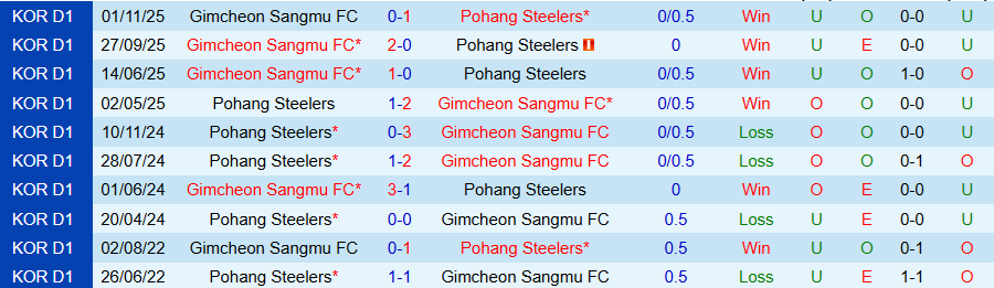 Nhận định, Soi kèo Gimcheon Sangmu vs Pohang Steelers, 14h30 ngày 28/2: Nghèo nàn bàn thắng - Ảnh 3