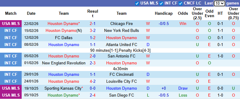 Nhận định, Soi kèo Houston Dynamo vs Los Angeles FC 8h30 ngày 1/3: Sức mạnh vượt trội - Ảnh 1
