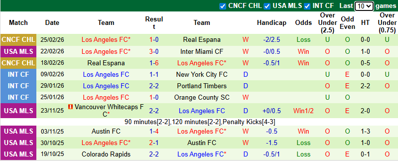 Nhận định, Soi kèo Houston Dynamo vs Los Angeles FC 8h30 ngày 1/3: Sức mạnh vượt trội - Ảnh 2