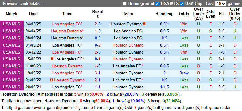 Nhận định, Soi kèo Houston Dynamo vs Los Angeles FC 8h30 ngày 1/3: Sức mạnh vượt trội - Ảnh 3