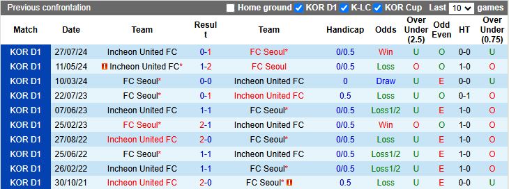 Nhận định, Soi kèo Incheon United vs Seoul 12h00 ngày 28/2: Ra quân khó lường - Ảnh 1