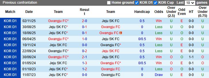Nhận định, Soi kèo Jeju SK vs Gwangju 14h30 ngày 1/3: Tỷ số tối thiểu - Ảnh 1