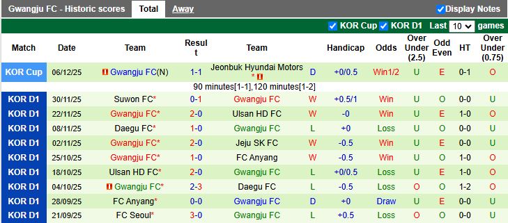 Nhận định, Soi kèo Jeju SK vs Gwangju 14h30 ngày 1/3: Tỷ số tối thiểu - Ảnh 3