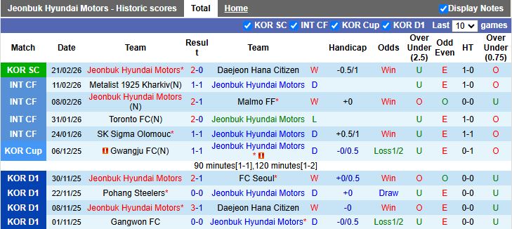 Nhận định, Soi kèo Jeonbuk Hyundai Motors vs Bucheon 12h00 ngày 1/3: Nhà vua xuất trận - Ảnh 2