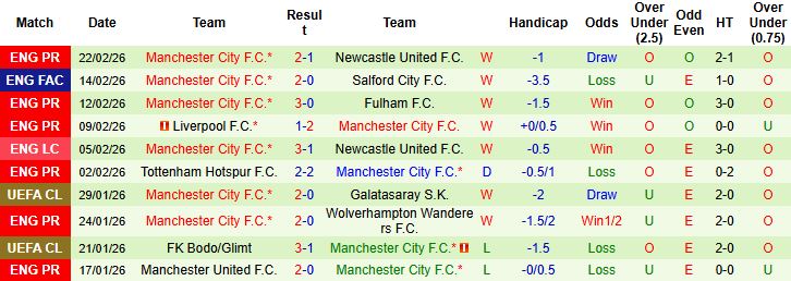 Nhận định, Soi kèo Leeds vs Man City 00h30 ngày 01/03: Đánh chiếm Elland Road - Ảnh 2