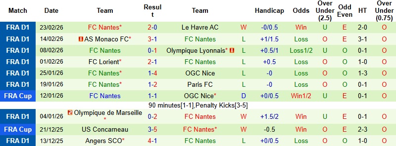 Nhận định, Soi kèo Lille vs Nantes 23h15 ngày 1/3: Cú hích tinh thần - Ảnh 4