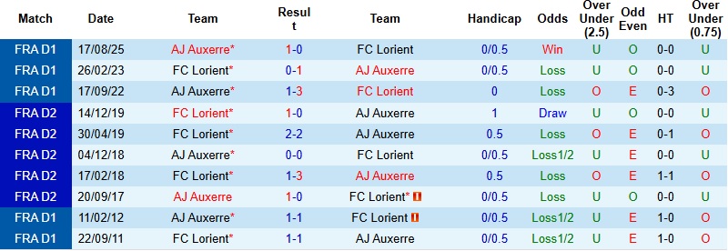 Nhận định, Soi kèo Lorient vs Auxerre 23h15 ngày 1/3: Tiếp đà hưng phấn - Ảnh 2