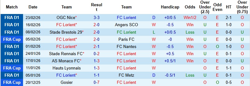 Nhận định, Soi kèo Lorient vs Auxerre 23h15 ngày 1/3: Tiếp đà hưng phấn - Ảnh 3