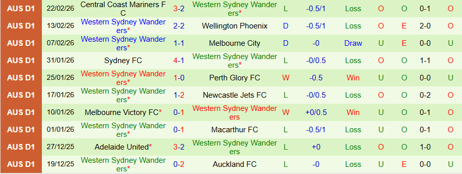 Nhận định, Soi kèo Macarthur vs Western Sydney Wanderers, 15h35 ngày 28/2: Bất ngờ từ đội cuối bảng - Ảnh 1