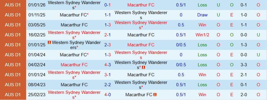 Nhận định, Soi kèo Macarthur vs Western Sydney Wanderers, 15h35 ngày 28/2: Bất ngờ từ đội cuối bảng - Ảnh 3