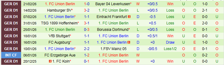 Nhận định, Soi kèo Monchengladbach vs Union Berlin 21h30 ngày 28/2: Tiếp đà hưng phấn - Ảnh 3
