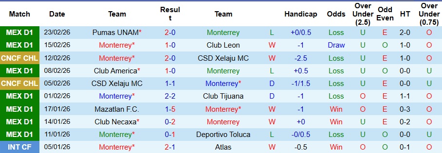 Nhận định, Soi kèo Monterrey vs Cruz Azul 8h05 ngày 1/3: Ca khúc khải hoàn - Ảnh 1