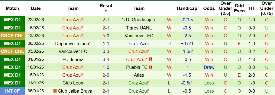 Nhận định, Soi kèo Monterrey vs Cruz Azul 8h05 ngày 1/3: Ca khúc khải hoàn - Ảnh 2