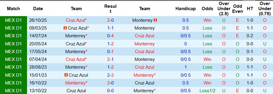 Nhận định, Soi kèo Monterrey vs Cruz Azul 8h05 ngày 1/3: Ca khúc khải hoàn - Ảnh 3