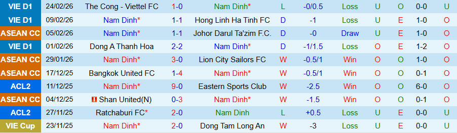 Nhận định, Soi kèo Nam Định vs Ninh Bình, 18h00 ngày 1/3: Derby căng thẳng - Ảnh 2