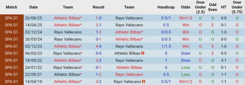 Nhận định, Soi kèo Rayo Vallecano vs Athletic Bilbao, 20h00 ngày 28/2: Nối dài mạch thắng - Ảnh 2
