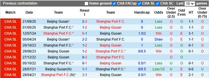 Nhận định, Soi kèo Shanghai Port vs Beijing Guoan 14h30 ngày 1/3: Đại chiến mở màn - Ảnh 1