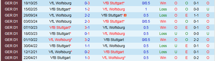 Nhận định, Soi kèo Stuttgart vs Wolfsburg 21h30 ngày 1/3: Tin vào chủ nhà  - Ảnh 4