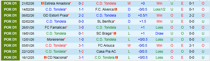Nhận định, Soi kèo Tondela vs Santa Clara 22h30 ngày 1/3: Trắng tay trở về nhà - Ảnh 2