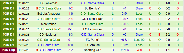 Nhận định, Soi kèo Tondela vs Santa Clara 22h30 ngày 1/3: Trắng tay trở về nhà - Ảnh 3