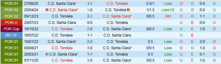 Nhận định, Soi kèo Tondela vs Santa Clara 22h30 ngày 1/3: Trắng tay trở về nhà - Ảnh 4