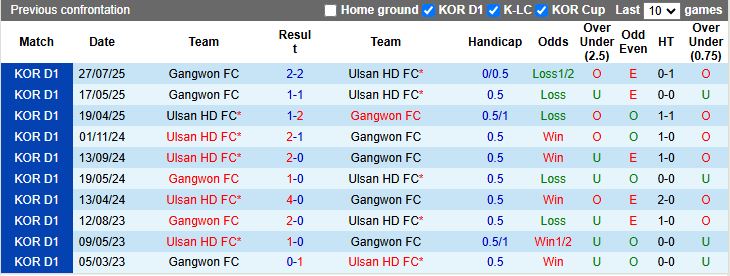 Nhận định, Soi kèo Ulsan Hyundai vs Gangwon 12h00 ngày 28/2: Dễ chia điểm - Ảnh 1