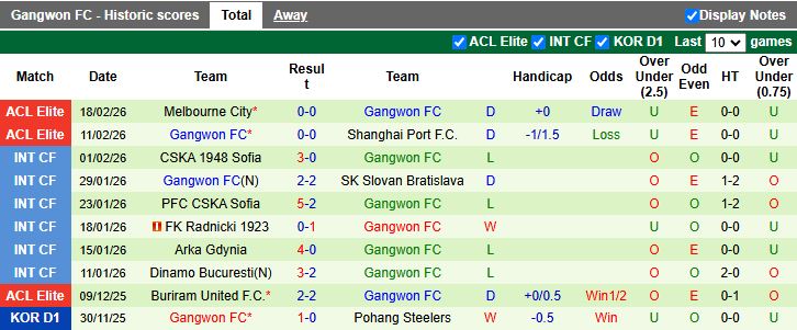 Nhận định, Soi kèo Ulsan Hyundai vs Gangwon 12h00 ngày 28/2: Dễ chia điểm - Ảnh 3