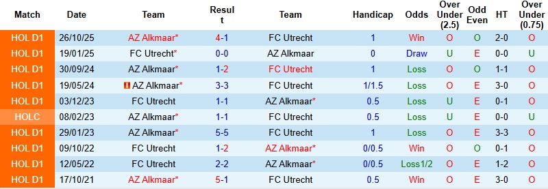 Nhận định, Soi kèo Utrecht vs AZ Alkmaar 22h45 ngày 1/3: 3 điểm cho khách - Ảnh 2