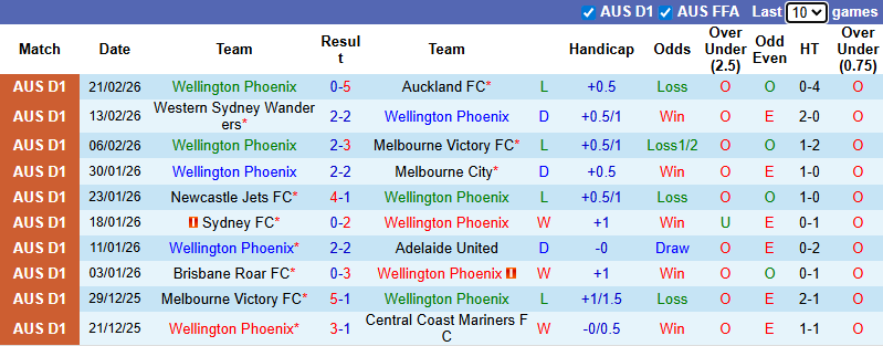 Nhận định, Soi kèo Wellington Phoenix vs Sydney 9h ngày 1/3: Chủ nhà khó tính - Ảnh 1