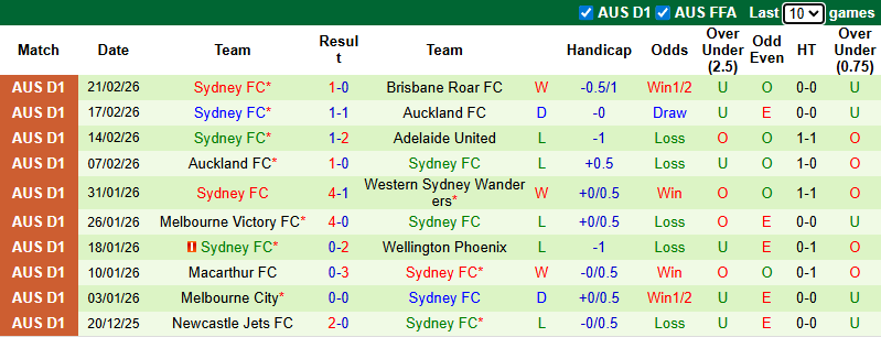 Nhận định, Soi kèo Wellington Phoenix vs Sydney 9h ngày 1/3: Chủ nhà khó tính - Ảnh 2