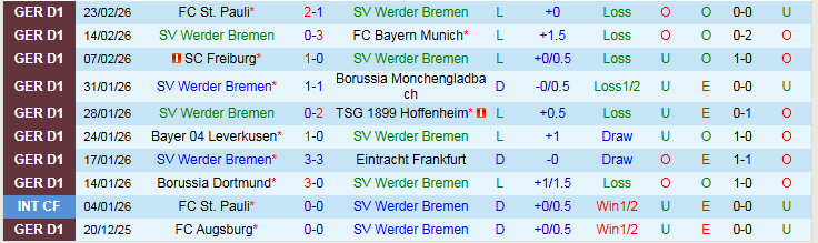 Nhận định, Soi kèo Werder Bremen vs Heidenheim 21h30 ngày 28/2: Kéo nhau xuống đáy - Ảnh 2