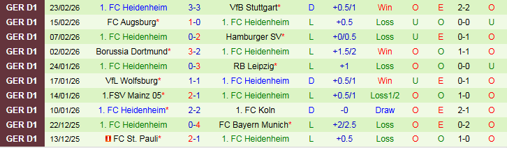 Nhận định, Soi kèo Werder Bremen vs Heidenheim 21h30 ngày 28/2: Kéo nhau xuống đáy - Ảnh 3