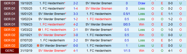 Nhận định, Soi kèo Werder Bremen vs Heidenheim 21h30 ngày 28/2: Kéo nhau xuống đáy - Ảnh 4