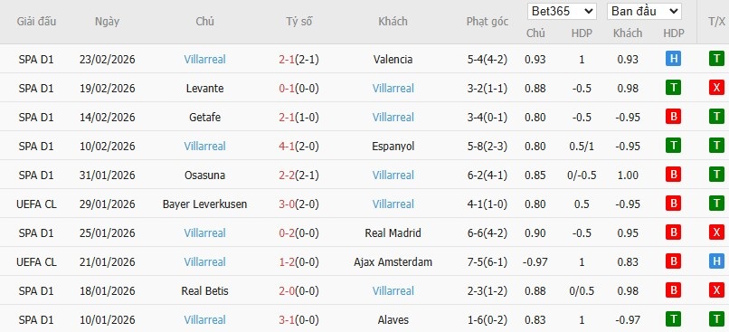 Soi kèo phạt góc Barcelona vs Villarreal, 22h15 ngày 28/02 - Ảnh 5
