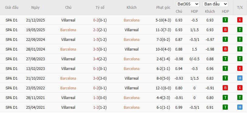 Soi kèo phạt góc Barcelona vs Villarreal, 22h15 ngày 28/02 - Ảnh 6