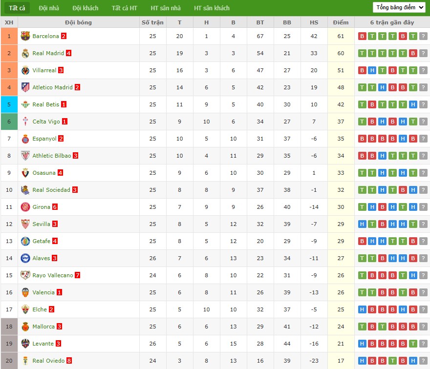 Soi kèo phạt góc Barcelona vs Villarreal, 22h15 ngày 28/02 - Ảnh 7