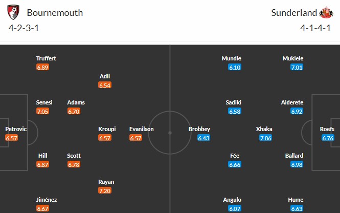 Soi kèo phạt góc Bournemouth vs Sunderland, 19h30 ngày 28/02 - Ảnh 3
