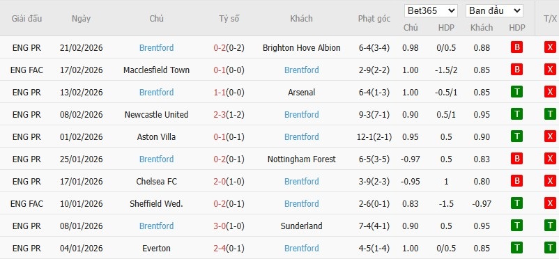 Soi kèo phạt góc Burnley vs Brentford, 22h ngày 28/02 - Ảnh 4