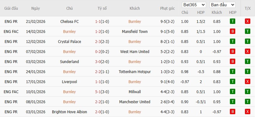 Soi kèo phạt góc Burnley vs Brentford, 22h ngày 28/02 - Ảnh 5