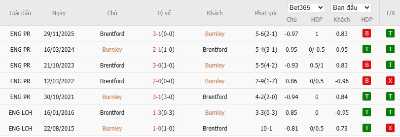 Soi kèo phạt góc Burnley vs Brentford, 22h ngày 28/02 - Ảnh 6