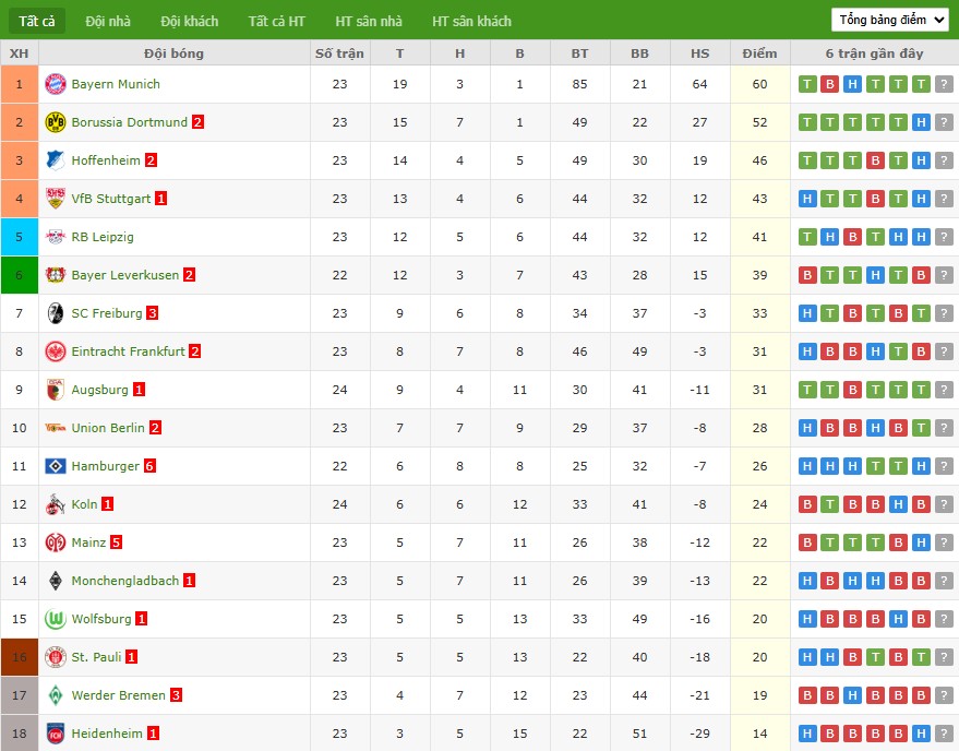 Soi kèo phạt góc Dortmund vs Bayern Munich, 0h30 ngày 01/03 - Ảnh 7