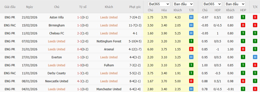 Soi kèo phạt góc Leeds vs Man City, 0h30 ngày 01/03 - Ảnh 4