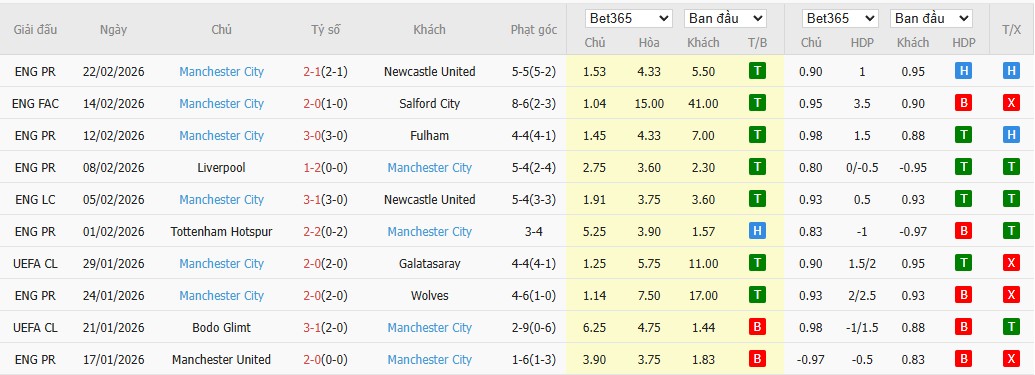 Soi kèo phạt góc Leeds vs Man City, 0h30 ngày 01/03 - Ảnh 5