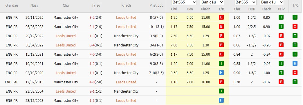 Soi kèo phạt góc Leeds vs Man City, 0h30 ngày 01/03 - Ảnh 6