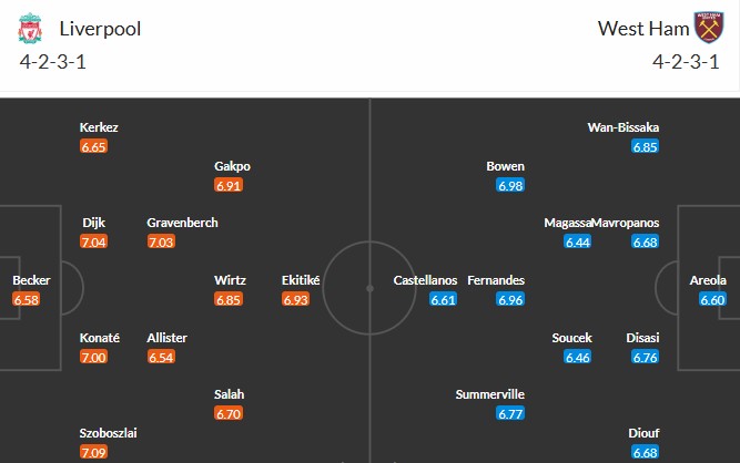 Soi kèo phạt góc Liverpool vs West Ham, 22h ngày 28/02 - Ảnh 3