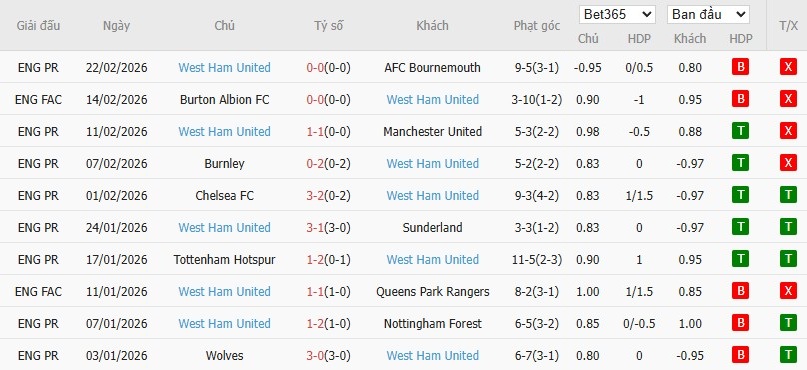 Soi kèo phạt góc Liverpool vs West Ham, 22h ngày 28/02 - Ảnh 5