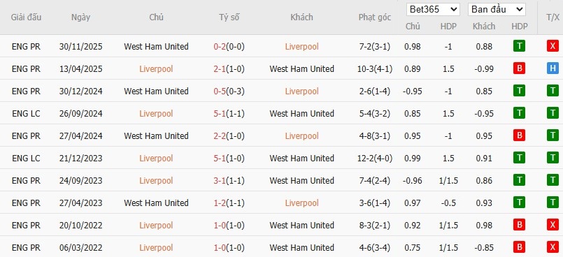 Soi kèo phạt góc Liverpool vs West Ham, 22h ngày 28/02 - Ảnh 6