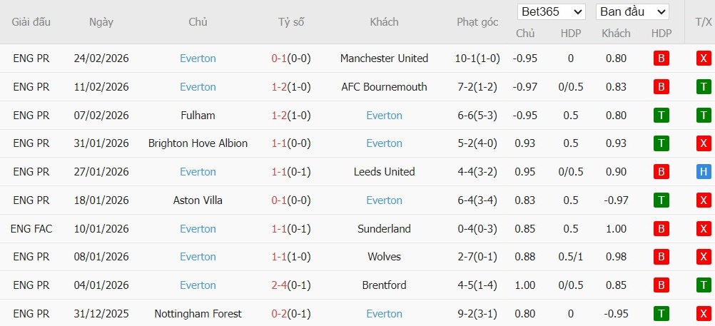 Soi kèo phạt góc Newcastle vs Everton, 22h ngày 28/02 - Ảnh 3