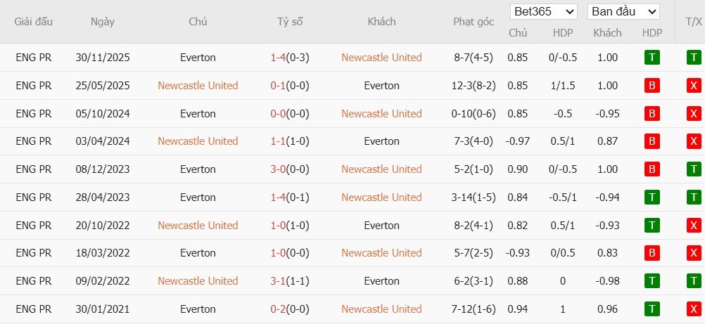 Soi kèo phạt góc Newcastle vs Everton, 22h ngày 28/02 - Ảnh 4