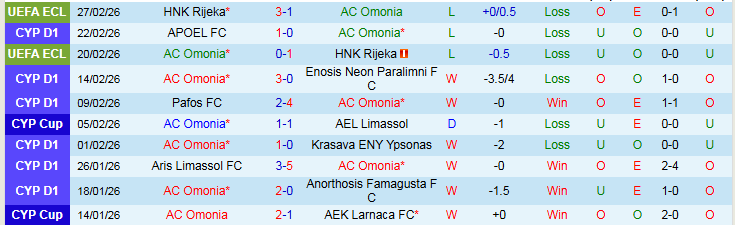 Nhận định, Soi kèo AC Omonia vs Apollon Limassol 0h00 ngày 3/3: Khó cản đội khách - Ảnh 2